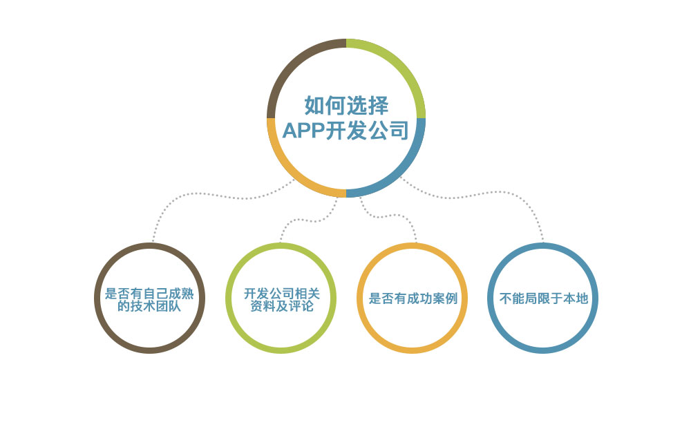 如何選擇柳州app開發公司 如何選擇app開發公司